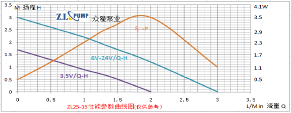 ZL25-05 無刷直流微型水泵 1/2標準螺紋無刷直流水泵性能圖