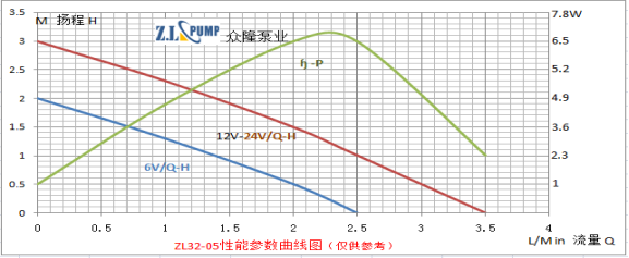 ZL32-05太陽能微型潛水泵性能曲線圖