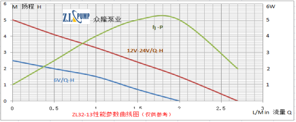 ZL32-13 醫療保健水泵性能曲線圖