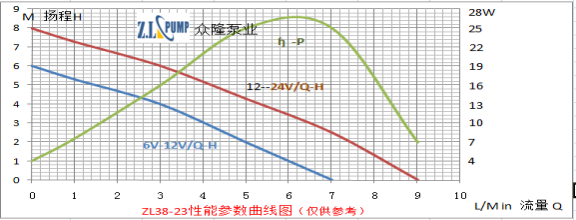 ZL38-23 洗碗機水泵性能參數曲線圖