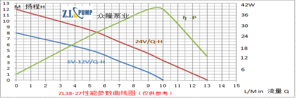 ZL38-27 無刷直流水泵性能參數曲線圖