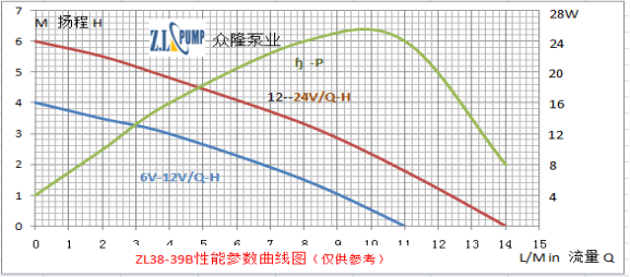 ZL38-39B 無刷直流水泵性能曲線圖